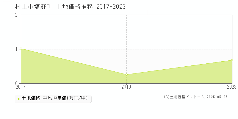 塩野町(村上市)の土地価格推移グラフ(坪単価)[2017-2023年]