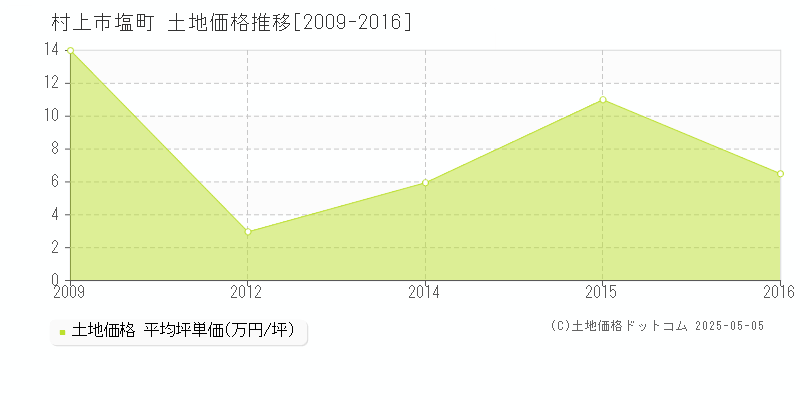 塩町(村上市)の土地価格推移グラフ(坪単価)[2009-2016年]