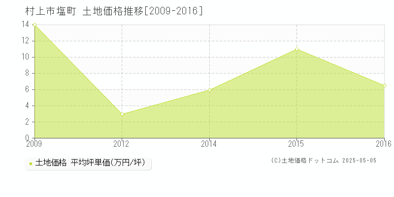 村上市塩町の土地価格推移グラフ 