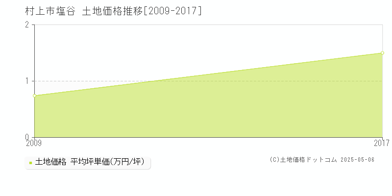 塩谷(村上市)の土地価格推移グラフ(坪単価)[2009-2017年]