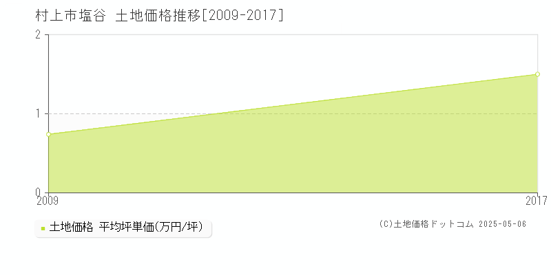 村上市塩谷の土地価格推移グラフ 