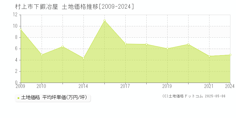 下鍜冶屋(村上市)の土地価格推移グラフ(坪単価)[2009-2024年]