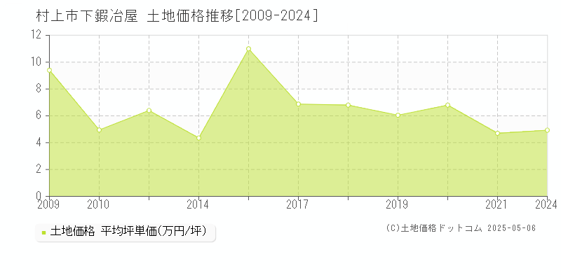 村上市下鍜冶屋の土地価格推移グラフ 