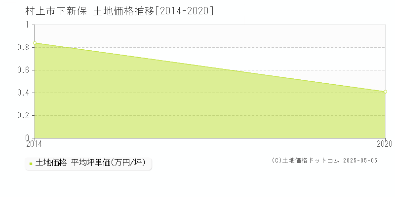 下新保(村上市)の土地価格推移グラフ(坪単価)[2014-2020年]