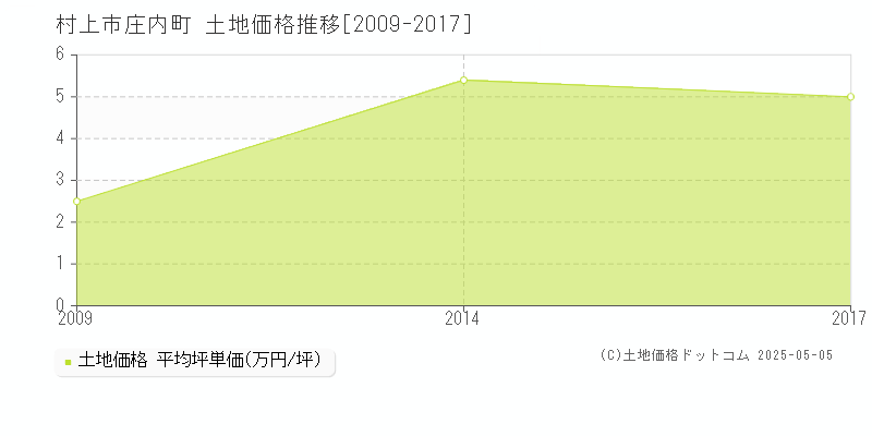 庄内町(村上市)の土地価格推移グラフ(坪単価)[2009-2017年]