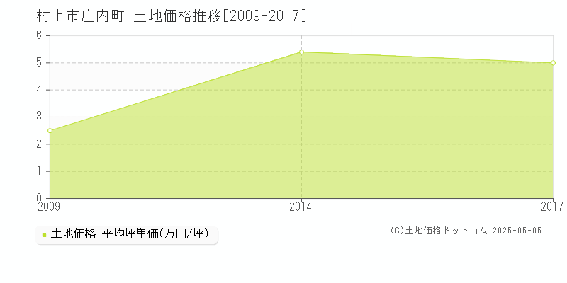 村上市庄内町の土地価格推移グラフ 