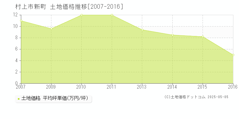 新町(村上市)の土地価格推移グラフ(坪単価)[2007-2016年]