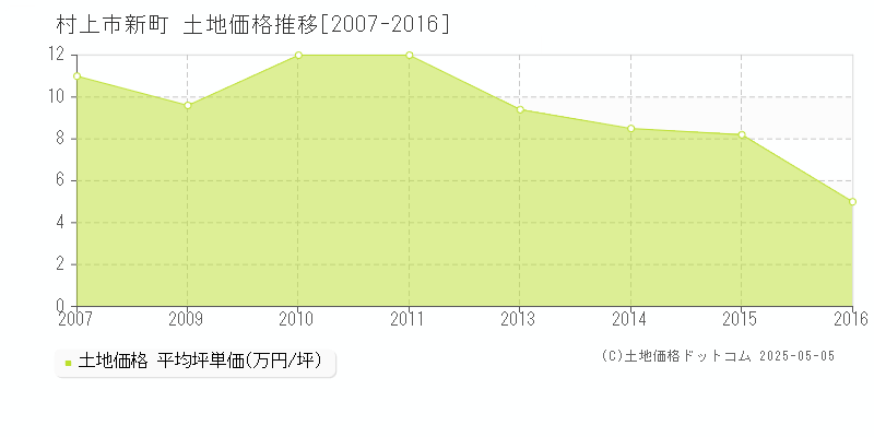 村上市新町の土地価格推移グラフ 