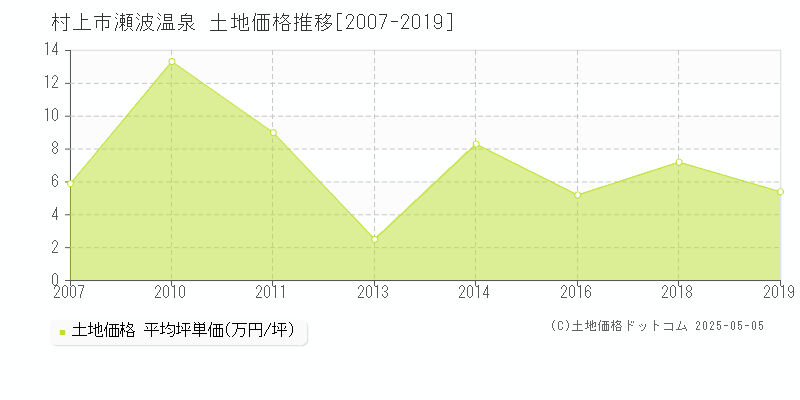 瀬波温泉(村上市)の土地価格推移グラフ(坪単価)[2007-2019年]