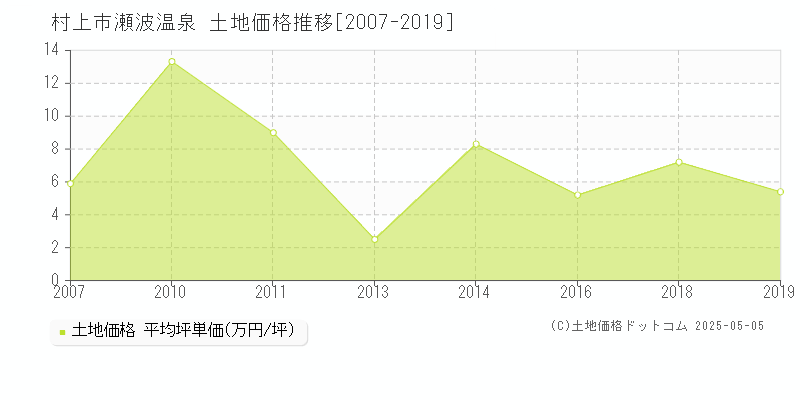 村上市瀬波温泉の土地価格推移グラフ 