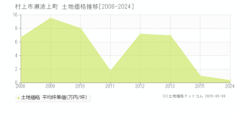 瀬波上町(村上市)の土地価格推移グラフ(坪単価)[2008-2024年]