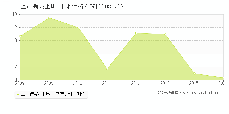 村上市瀬波上町の土地価格推移グラフ 