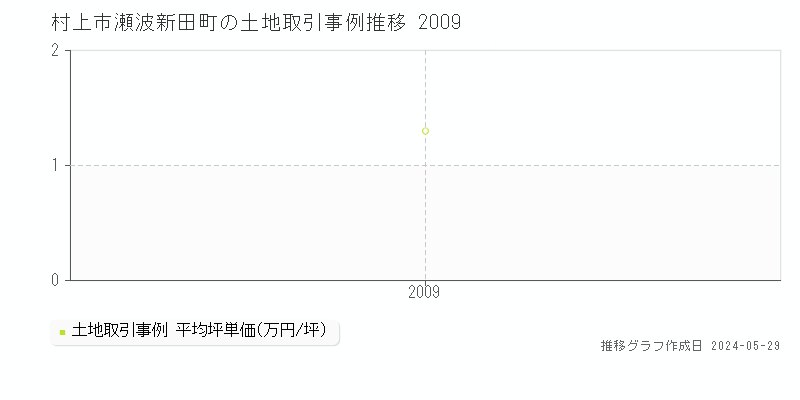 村上市瀬波新田町の土地価格推移グラフ 