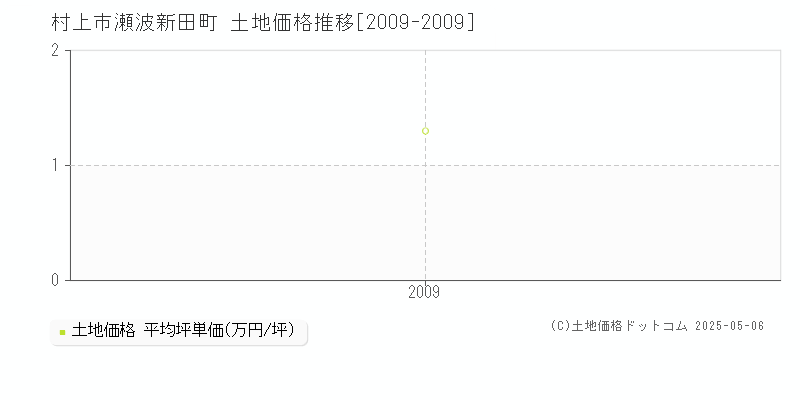 瀬波新田町(村上市)の土地価格推移グラフ(坪単価)[2009-2009年]