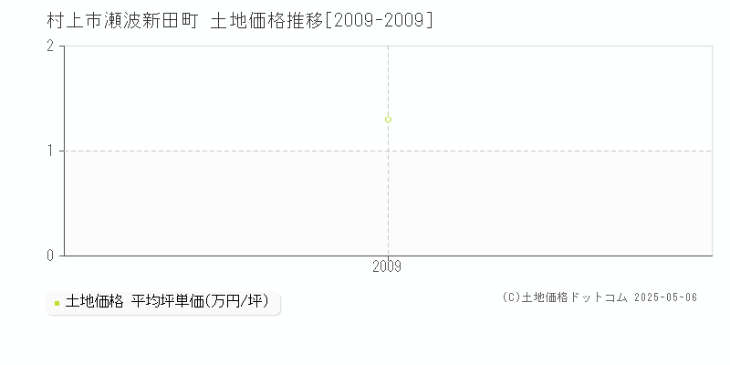 村上市瀬波新田町の土地価格推移グラフ 