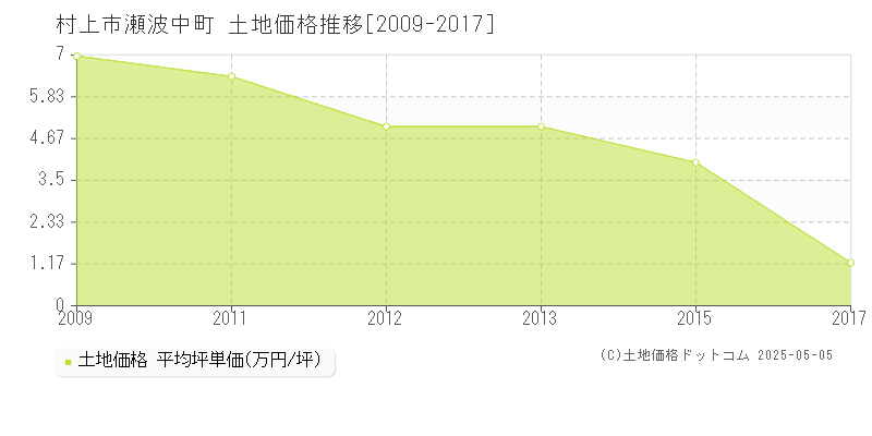 瀬波中町(村上市)の土地価格推移グラフ(坪単価)[2009-2017年]