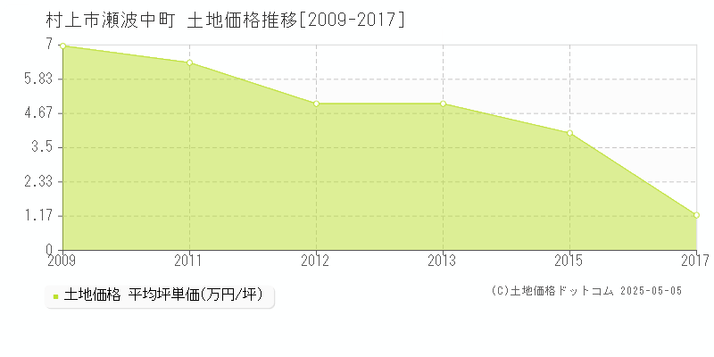 村上市瀬波中町の土地価格推移グラフ 