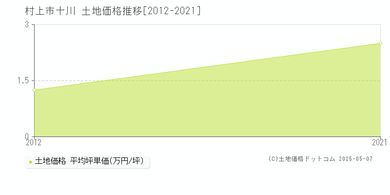 十川(村上市)の土地価格推移グラフ(坪単価)[2012-2021年]