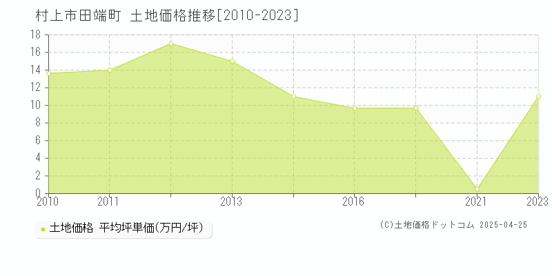 村上市田端町の土地価格推移グラフ 