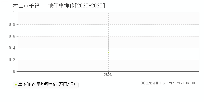 千縄(村上市)の土地価格推移グラフ(坪単価)[2025-2025年]
