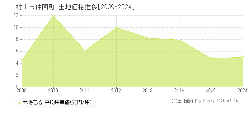仲間町(村上市)の土地価格推移グラフ(坪単価)[2009-2024年]