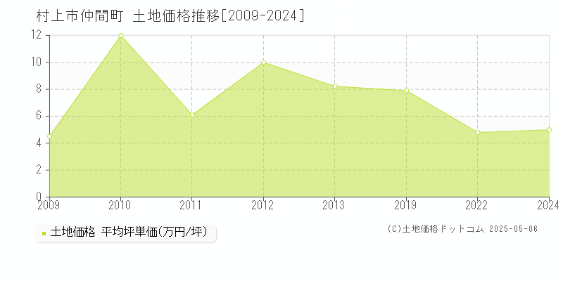 村上市仲間町の土地価格推移グラフ 