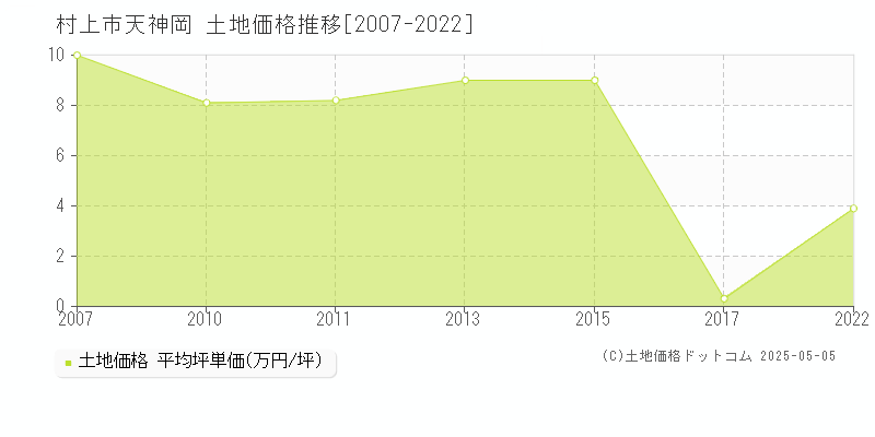 天神岡(村上市)の土地価格推移グラフ(坪単価)[2007-2022年]
