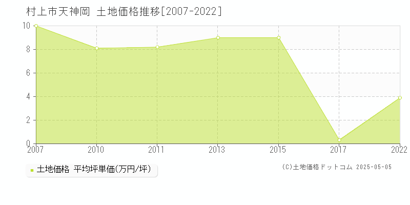 村上市天神岡の土地価格推移グラフ 