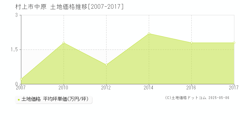 中原(村上市)の土地価格推移グラフ(坪単価)[2007-2017年]