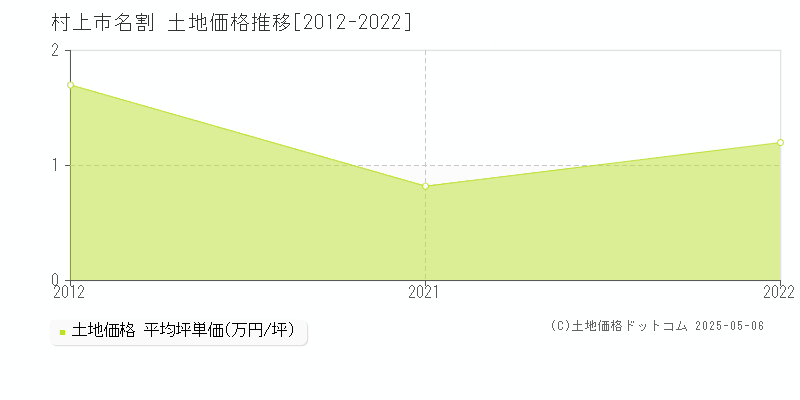 名割(村上市)の土地価格推移グラフ(坪単価)[2012-2022年]