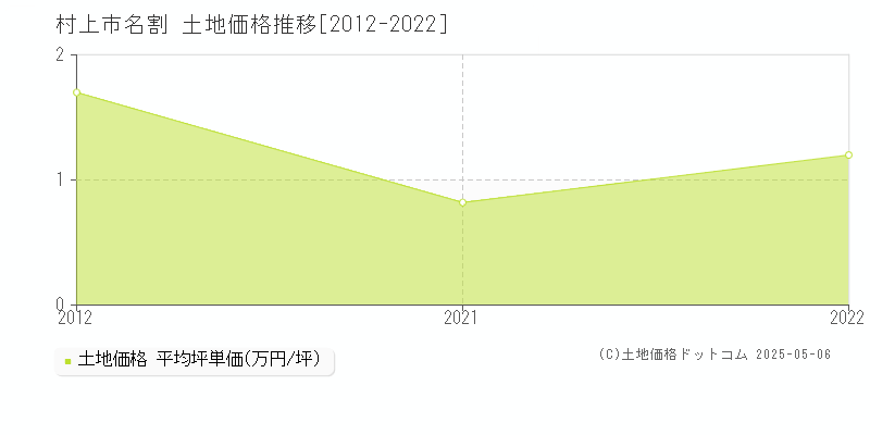 村上市名割の土地価格推移グラフ 