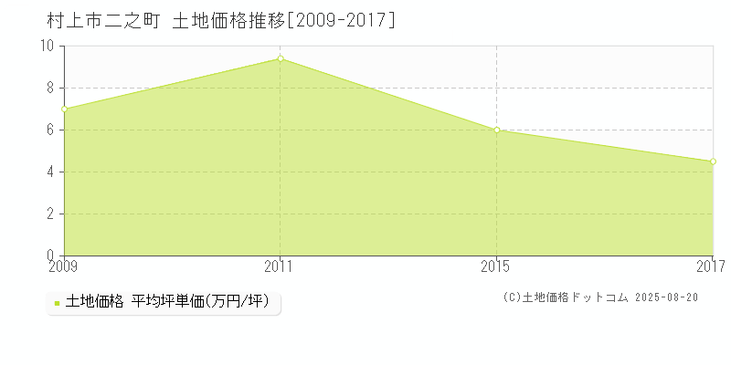 二之町(村上市)の土地価格推移グラフ(坪単価)[2009-2017年]
