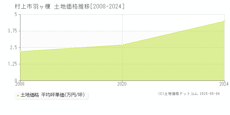 羽ヶ榎(村上市)の土地価格推移グラフ(坪単価)[2008-2024年]