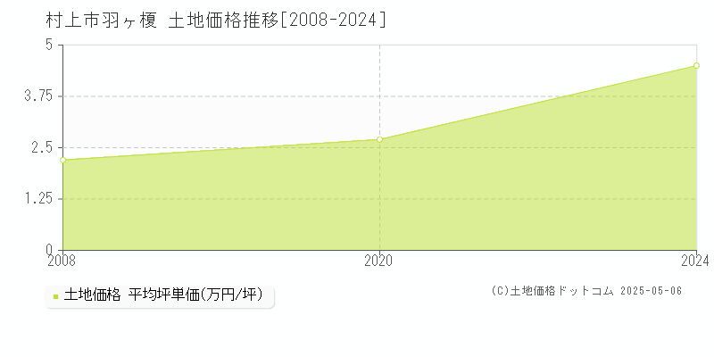 村上市羽ヶ榎の土地価格推移グラフ 