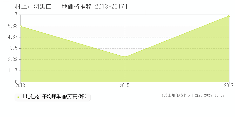 羽黒口(村上市)の土地価格推移グラフ(坪単価)[2013-2017年]