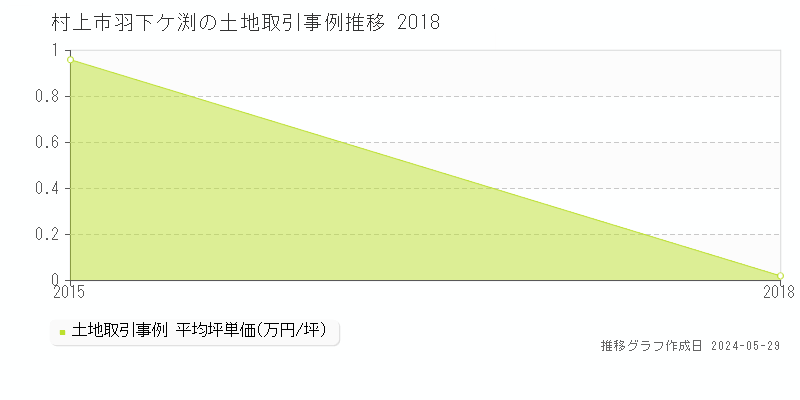 村上市羽下ケ渕の土地価格推移グラフ 