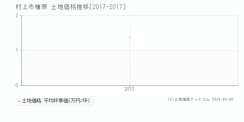 檜原(村上市)の土地価格推移グラフ(坪単価)[2017-2017年]