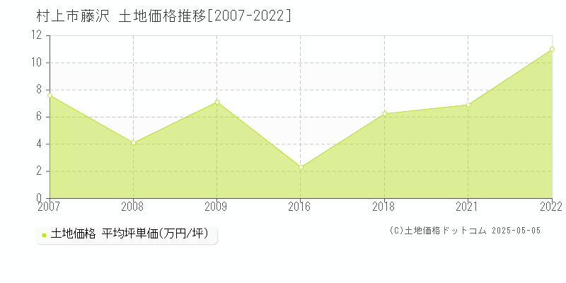 藤沢(村上市)の土地価格推移グラフ(坪単価)[2007-2022年]