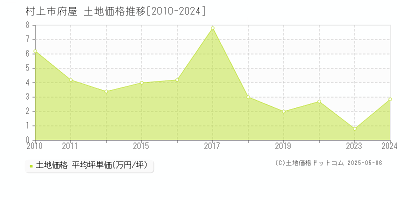 府屋(村上市)の土地価格推移グラフ(坪単価)[2010-2024年]