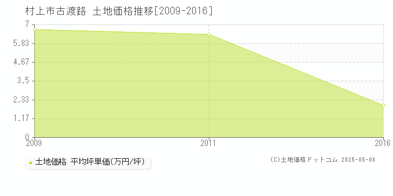 古渡路(村上市)の土地価格推移グラフ(坪単価)[2009-2016年]