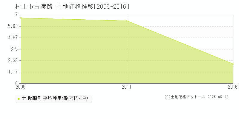 村上市古渡路の土地価格推移グラフ 