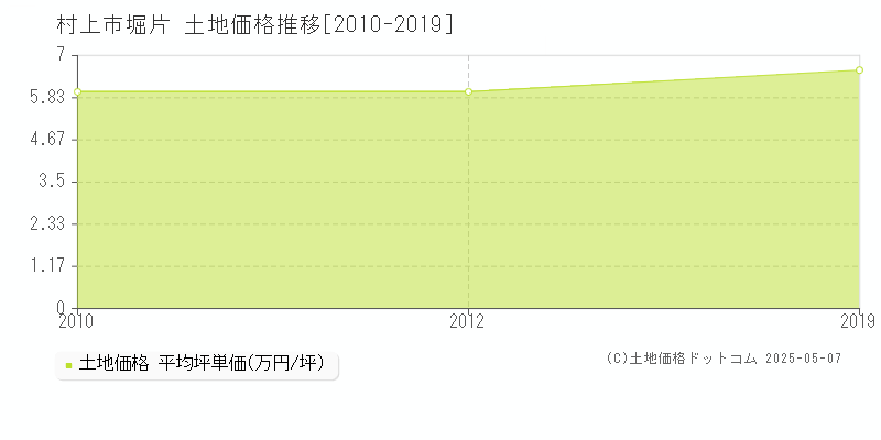 堀片(村上市)の土地価格推移グラフ(坪単価)[2010-2019年]