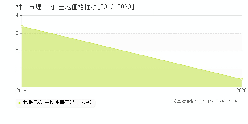堀ノ内(村上市)の土地価格推移グラフ(坪単価)[2019-2020年]