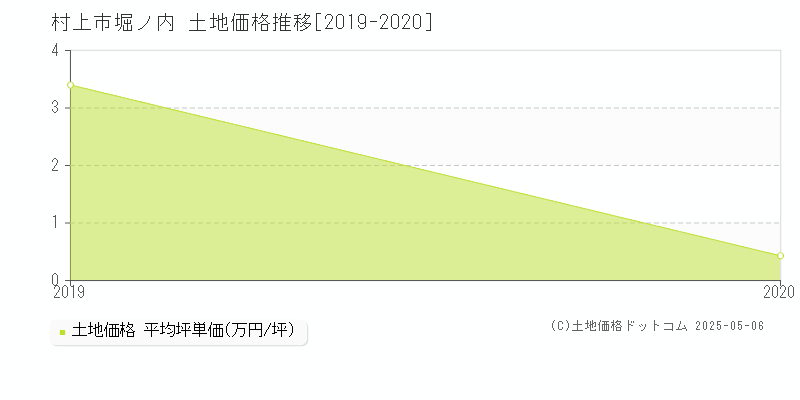 村上市堀ノ内の土地価格推移グラフ 