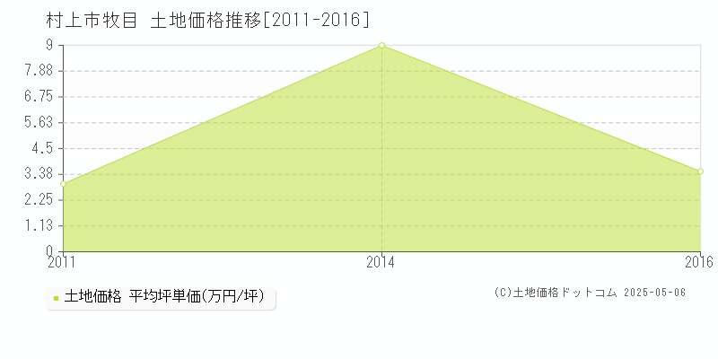 牧目(村上市)の土地価格推移グラフ(坪単価)[2011-2016年]