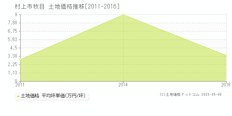 村上市牧目の土地価格推移グラフ 