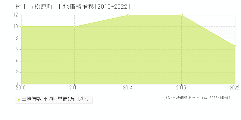 松原町(村上市)の土地価格推移グラフ(坪単価)[2010-2022年]