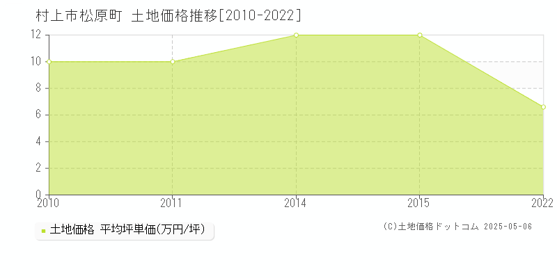 村上市松原町の土地価格推移グラフ 