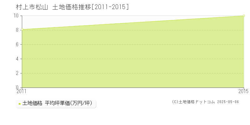 松山(村上市)の土地価格推移グラフ(坪単価)[2011-2015年]