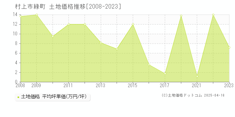 村上市緑町の土地価格推移グラフ 